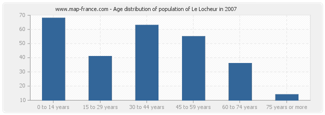 Age distribution of population of Le Locheur in 2007